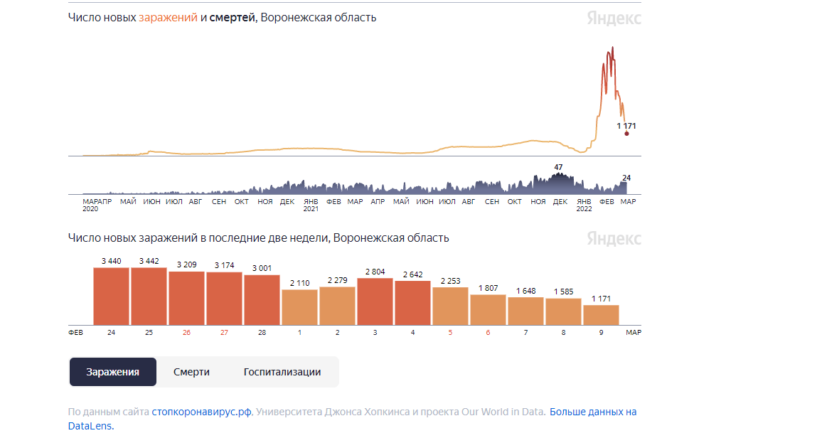 Ковид 2024 статистика на сегодня. Заболеваемость Ковидом. Динамика роста. Статистика заболеваемости ковидам февраль 22. Ковид статистика.