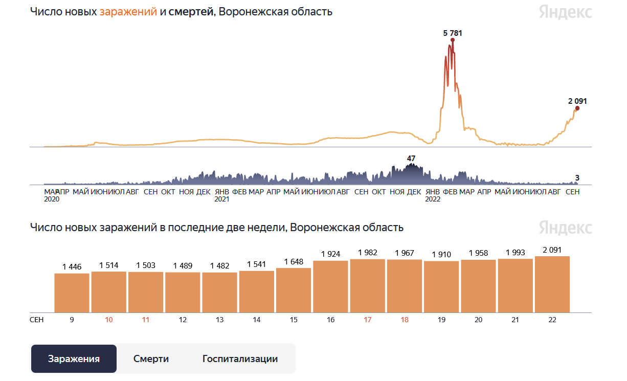 Статистика сегодняшнего дня. Статистика. Заболеваемость коронавирусом. Коронавирус статистика. Covid-19 статистика.