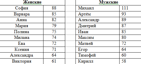 Какие имена 23 января